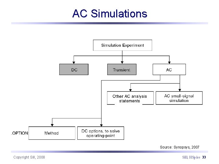 AC Simulations Source: Synopsys, 2007 Copyright Sill, 2008 Sill, HSpice 33 