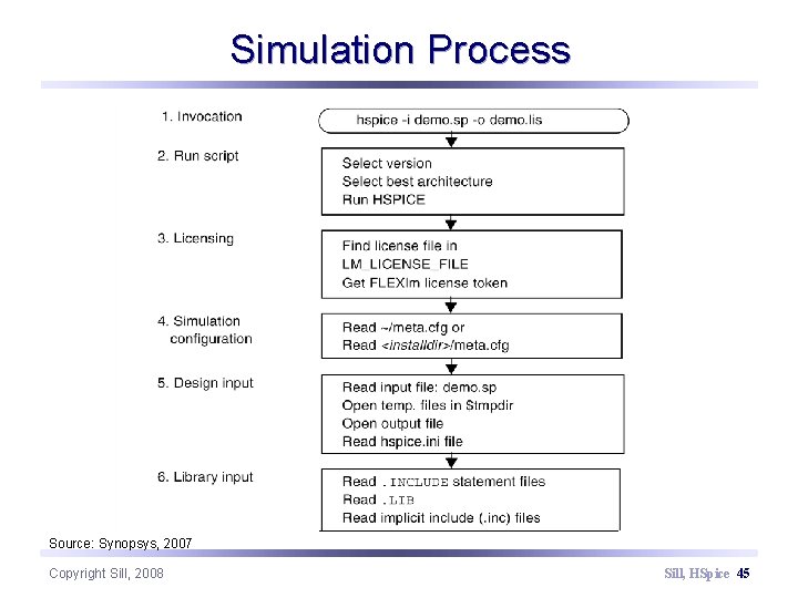 Simulation Process Source: Synopsys, 2007 Copyright Sill, 2008 Sill, HSpice 45 