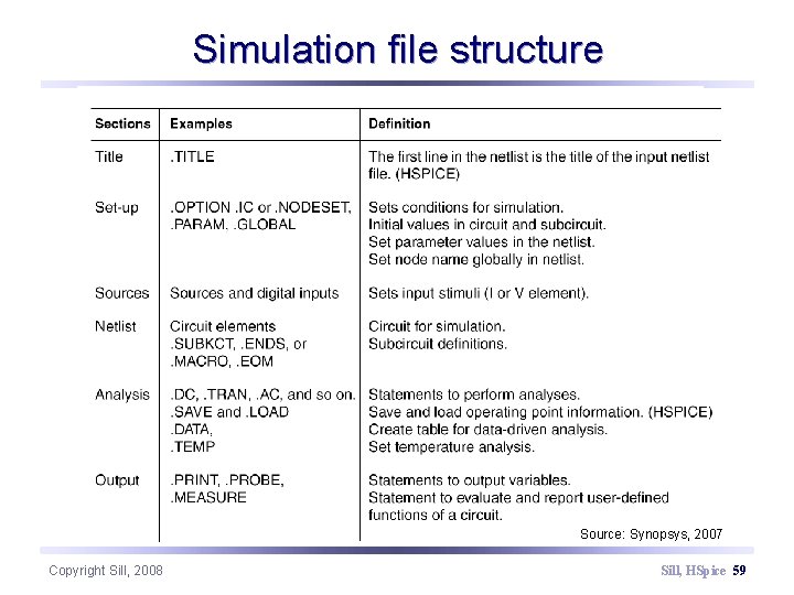 Simulation file structure Source: Synopsys, 2007 Copyright Sill, 2008 Sill, HSpice 59 