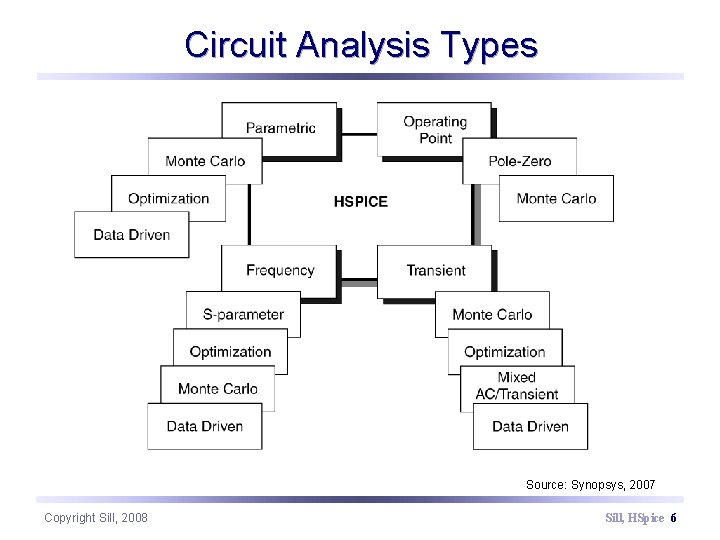 Circuit Analysis Types Source: Synopsys, 2007 Copyright Sill, 2008 Sill, HSpice 6 