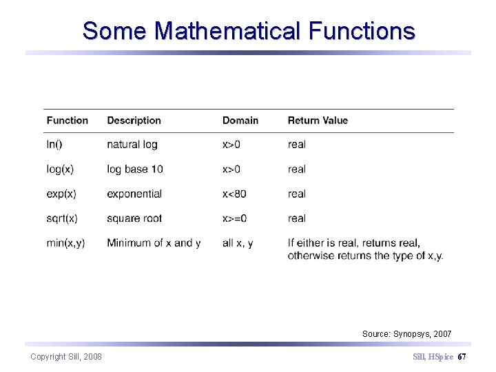 Some Mathematical Functions Source: Synopsys, 2007 Copyright Sill, 2008 Sill, HSpice 67 