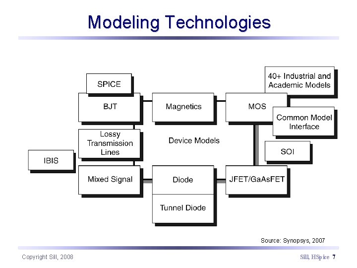 Modeling Technologies Source: Synopsys, 2007 Copyright Sill, 2008 Sill, HSpice 7 