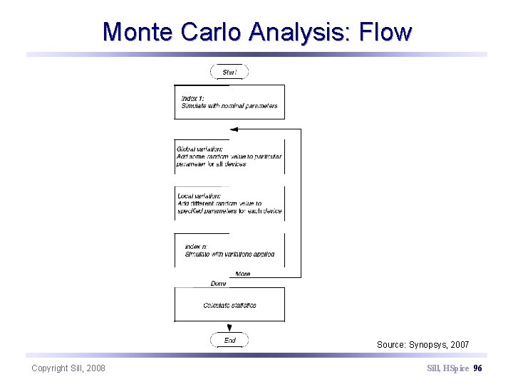 Monte Carlo Analysis: Flow Source: Synopsys, 2007 Copyright Sill, 2008 Sill, HSpice 96 