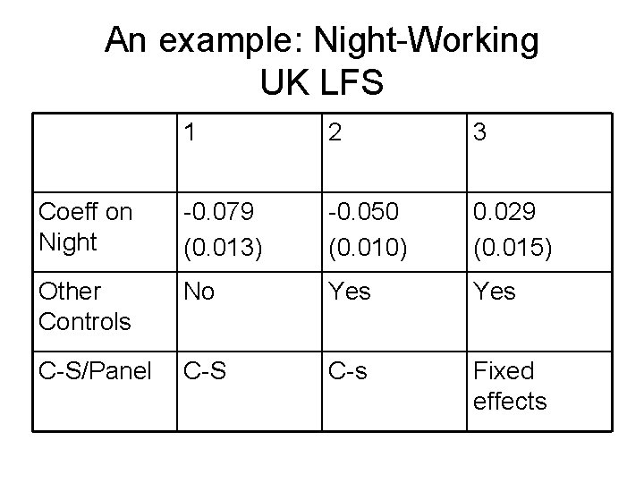 An example: Night-Working UK LFS 1 2 3 Coeff on Night -0. 079 (0.