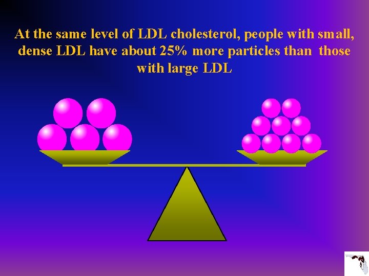 At the same level of LDL cholesterol, people with small, dense LDL have about