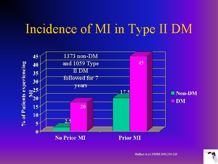 Incidence of MI in Type II DM 1373 non-DM and 1059 Type II DM