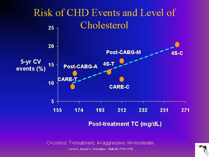 Risk of CHD Events and Level of Cholesterol 25 20 Post-CABG-M 5 -yr CV