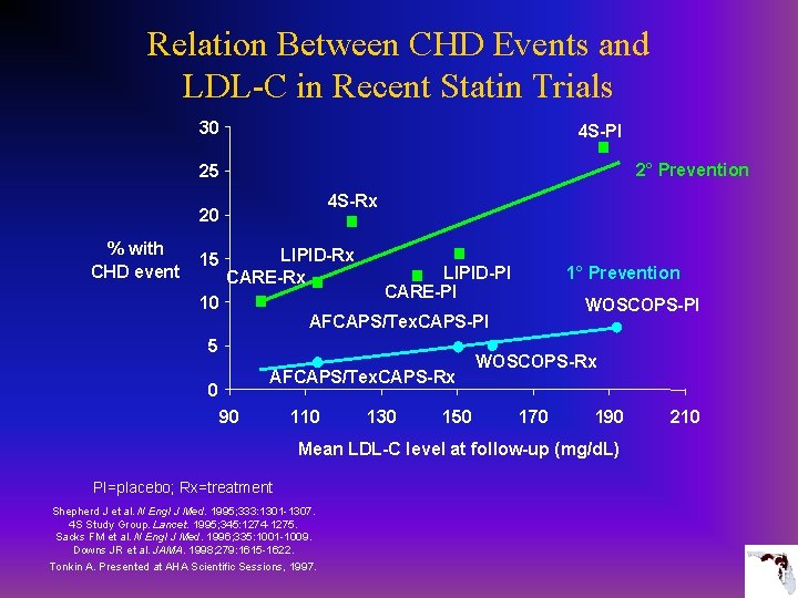 Relation Between CHD Events and LDL-C in Recent Statin Trials 30 4 S-PI 2°