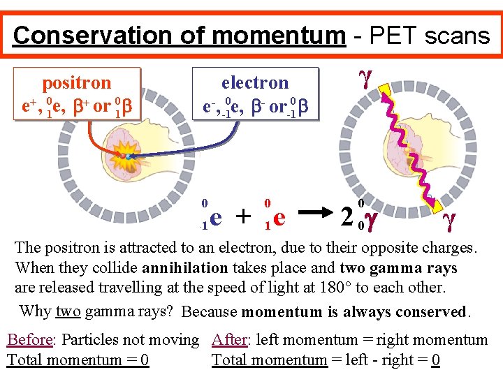 Conservation of momentum - PET scans positron e+, 01 e, + or 01 electron