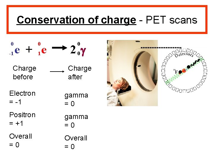 Conservation of charge - PET scans 0 0 0 e + 1 e 2