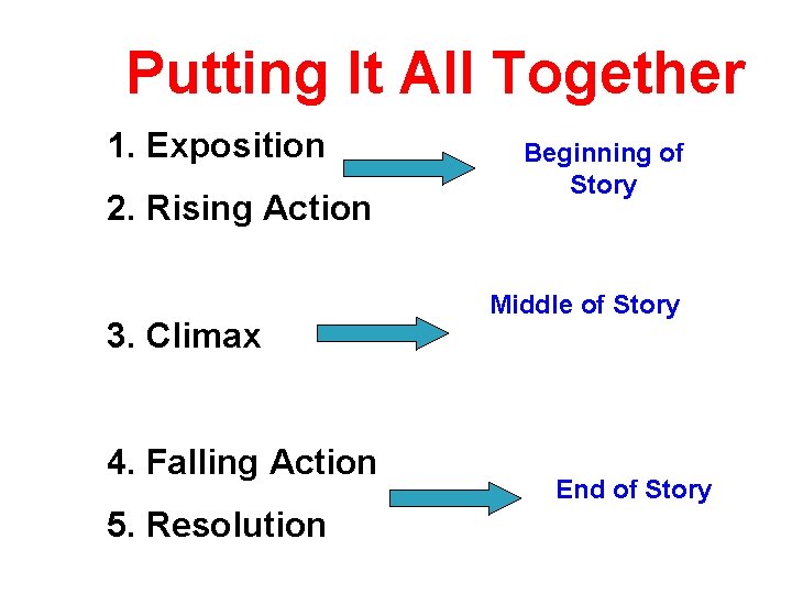 Putting It All Together 1. Exposition 2. Rising Action 3. Climax 4. Falling Action