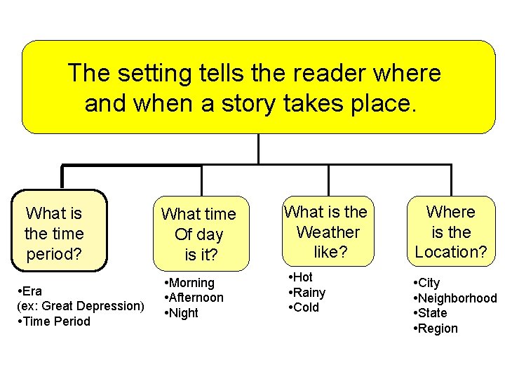 The setting tells the reader where and when a story takes place. What is