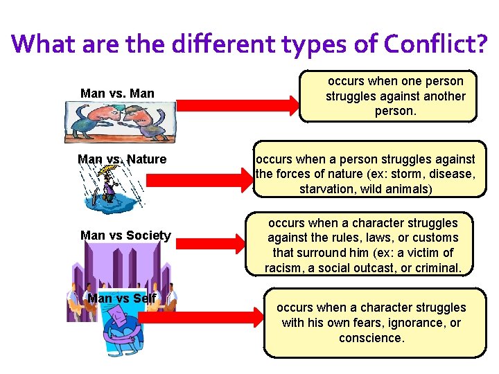 What are the different types of Conflict? Man vs. Nature Man vs Society Man