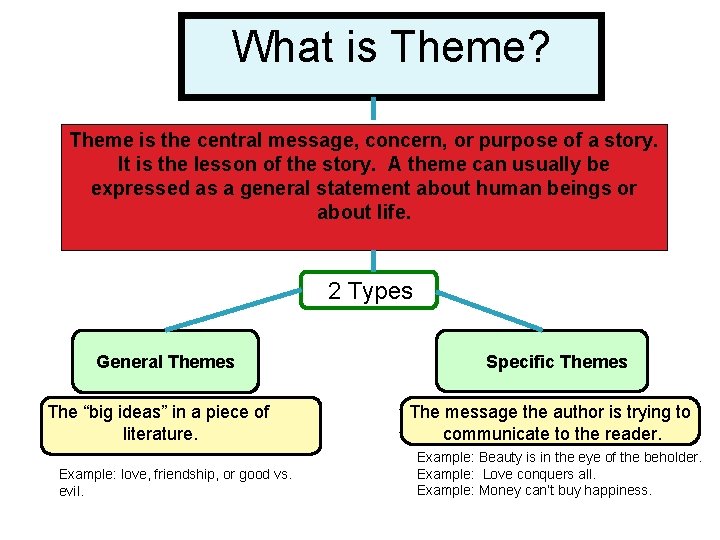 What is Theme? Theme is the central message, concern, or purpose of a story.