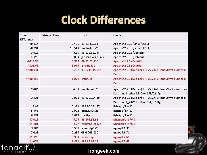 Clock Differences Time Retrieval Time Difference 40. 417 50. 294 3. 418 4. 325