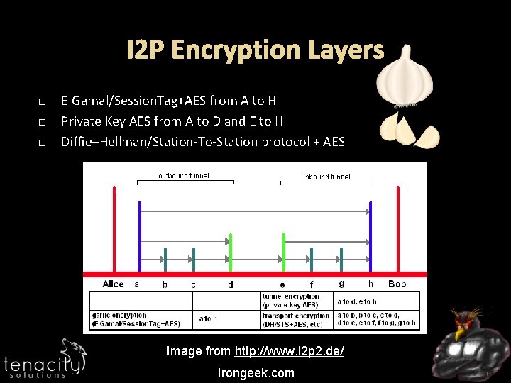 I 2 P Encryption Layers EIGamal/Session. Tag+AES from A to H Private Key AES