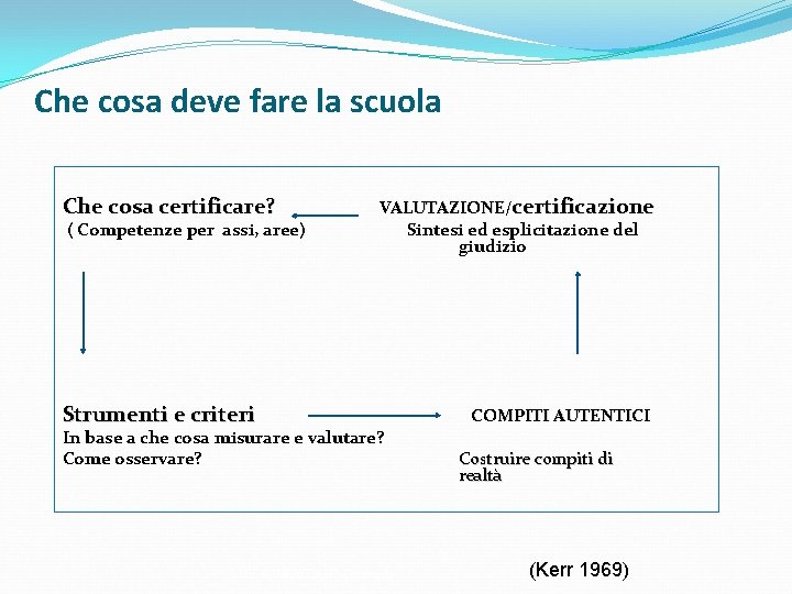 Che cosa deve fare la scuola Che cosa certificare? ( Competenze per assi, aree) Che cosa deve fare la scuola Che cosa certificare? ( Competenze per assi, aree)