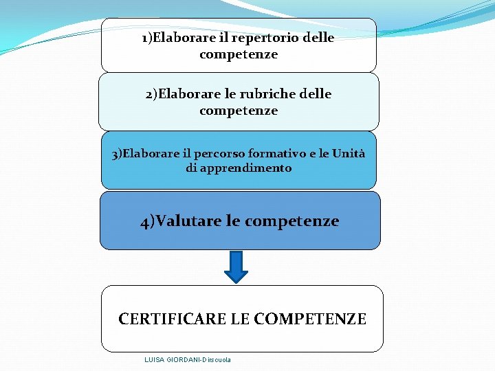 1)Elaborare il repertorio delle competenze 2)Elaborare le rubriche delle competenze 3)Elaborare il percorso formativo 1)Elaborare il repertorio delle competenze 2)Elaborare le rubriche delle competenze 3)Elaborare il percorso formativo
