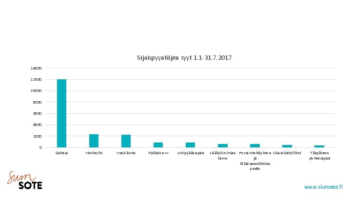 Sijaispyyntöjen syyt 1. 1 -31. 7. 2017 14000 12000 10000 8000 6000 4000 2000 Sijaispyyntöjen syyt 1. 1 -31. 7. 2017 14000 12000 10000 8000 6000 4000 2000