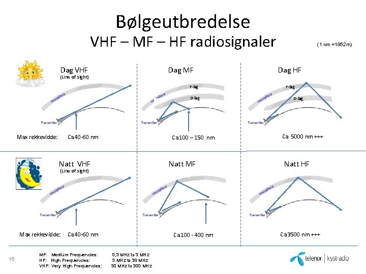 Bølgeutbredelse VHF – MF – HF radiosignaler Dag VHF • (Line of sight) Dag