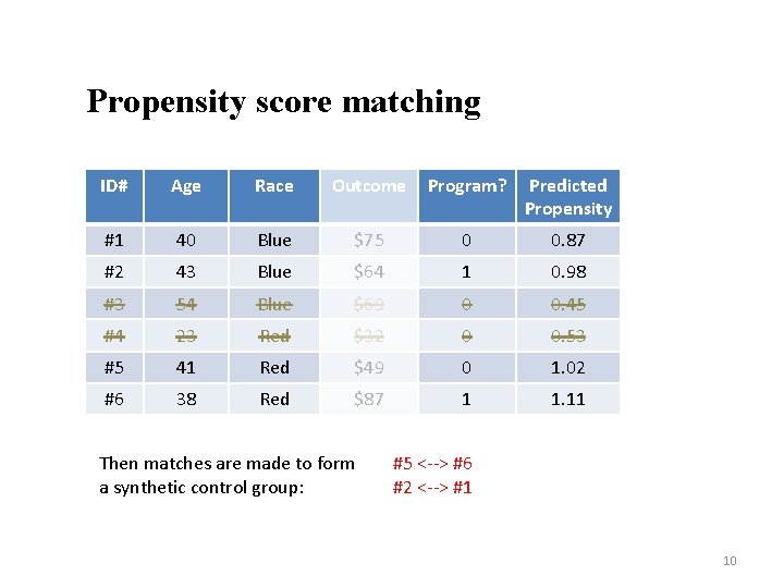 Propensity score matching ID# Age Race Outcome Program? Predicted Propensity #1 40 Blue $75