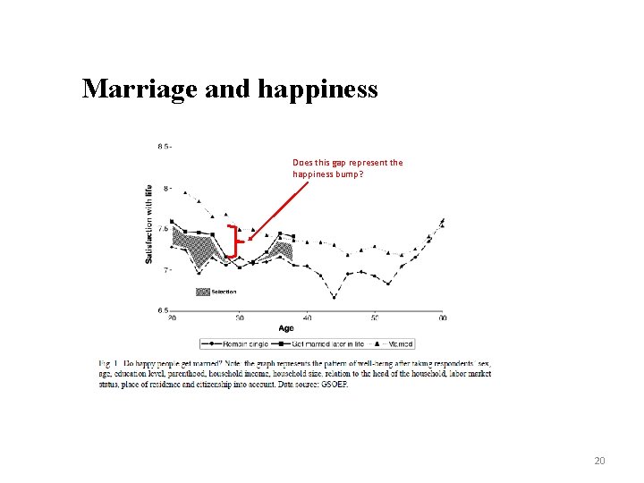 Marriage and happiness Does this gap represent the happiness bump? 20 