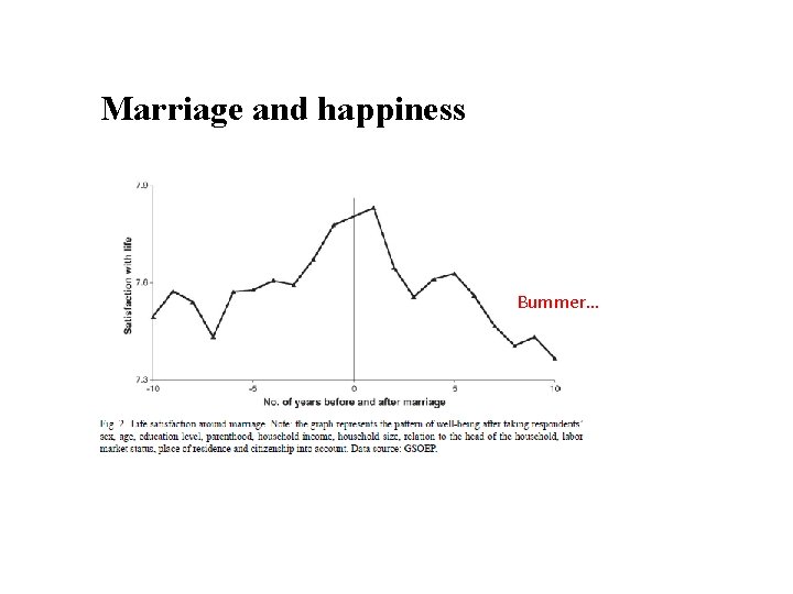 Marriage and happiness Bummer… 