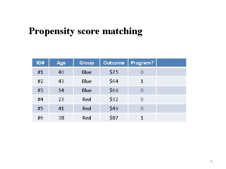 Propensity score matching ID# Age Group Outcome Program? #1 40 Blue $75 0 #2