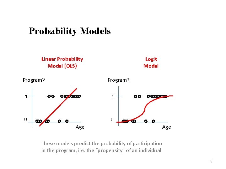 Probability Models Linear Probability Model (OLS) Program? Logit Model Program? 1 1 0 0