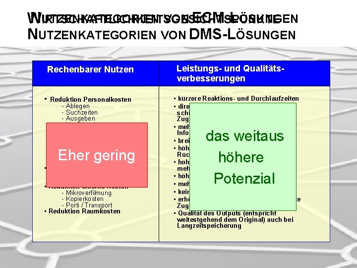 NUTZENKATEGORIEN VON ECM-LÖSUNGEN W IRTSCHAFTLICHKEITSGESICHTSPUNKTE NUTZENKATEGORIEN VON DMS-LÖSUNGEN Rechenbarer Nutzen • Reduktion Personalkosten -