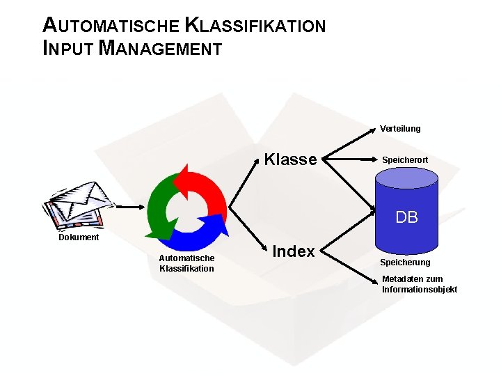 AUTOMATISCHE KLASSIFIKATION INPUT MANAGEMENT Verteilung Klasse Speicherort DB Dokument Automatische Klassifikation Index Speicherung Metadaten