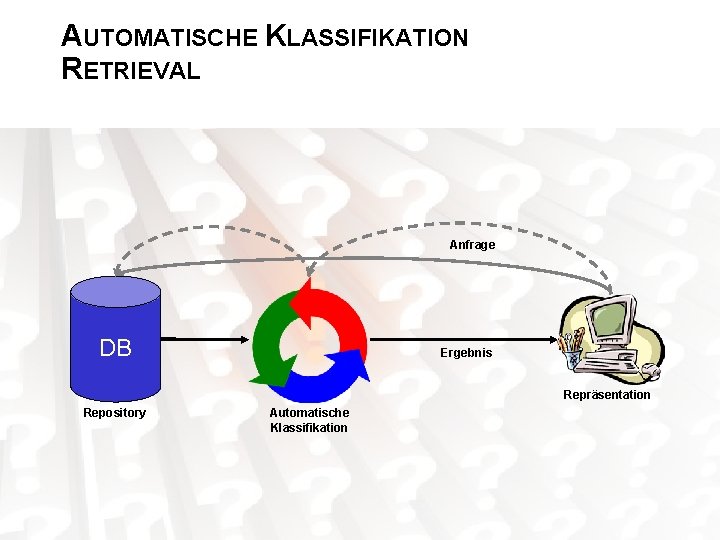 AUTOMATISCHE KLASSIFIKATION RETRIEVAL Anfrage DB Ergebnis Repräsentation Repository Automatische Klassifikation 