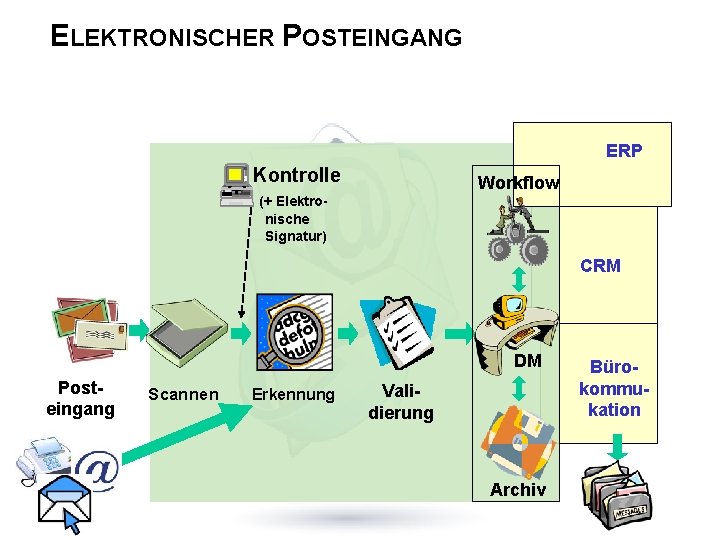 ELEKTRONISCHER POSTEINGANG ERP Kontrolle Workflow (+ Elektronische Signatur) CRM DM Posteingang Scannen Erkennung Validierung