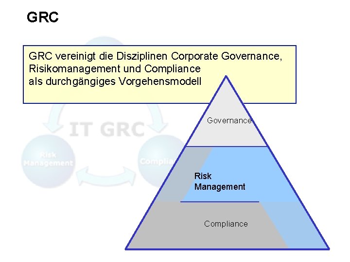 GRC vereinigt die Disziplinen Corporate Governance, Risikomanagement und Compliance als durchgängiges Vorgehensmodell Governance Risk