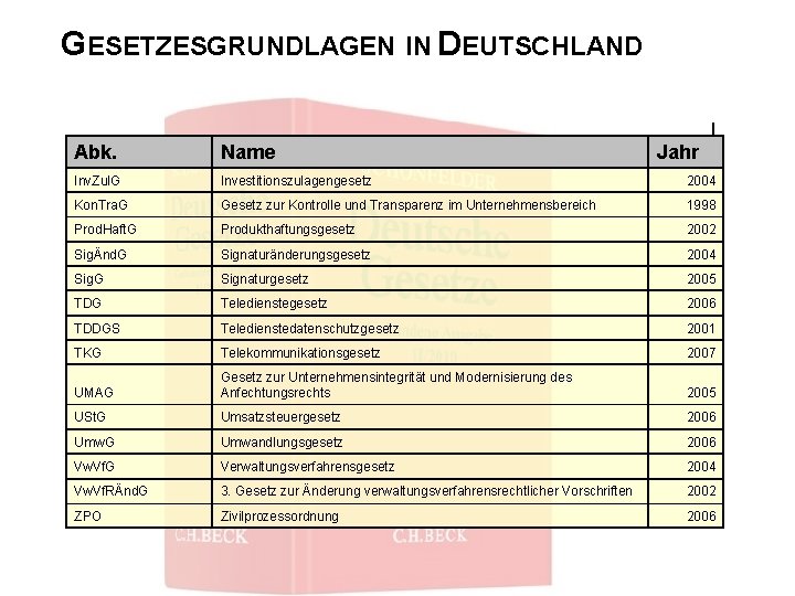 GESETZESGRUNDLAGEN IN DEUTSCHLAND Abk. Name Jahr Inv. Zul. G Investitionszulagengesetz 2004 Kon. Tra. G