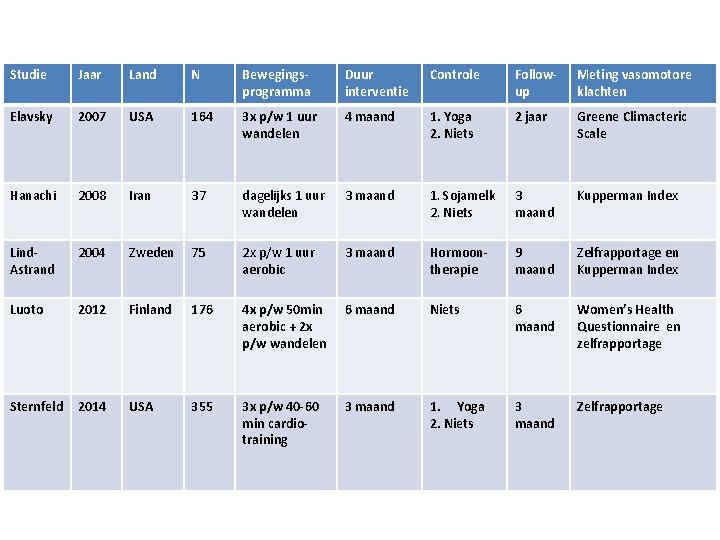 Studie Jaar Land N Bewegingsprogramma Duur interventie Controle Followup Meting vasomotore klachten Elavsky 2007 Studie Jaar Land N Bewegingsprogramma Duur interventie Controle Followup Meting vasomotore klachten Elavsky 2007