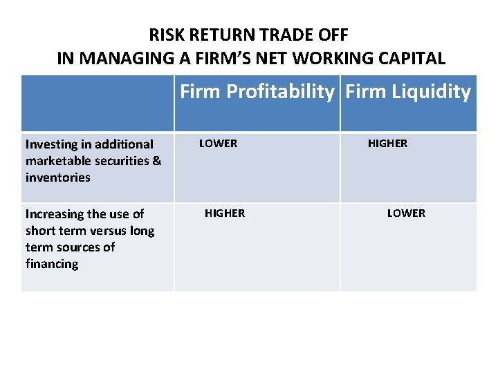 RISK RETURN TRADE OFF IN MANAGING A FIRM’S NET WORKING CAPITAL Firm Profitability Firm