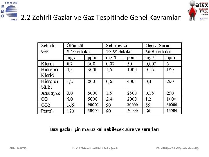 2. 2 Zehirli Gazlar ve Gaz Tespitinde Genel Kavramlar Bazı gazlar için maruz kalınabilecek