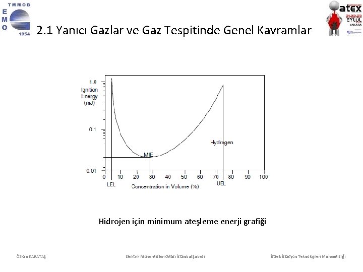 2. 1 Yanıcı Gazlar ve Gaz Tespitinde Genel Kavramlar Hidrojen için minimum ateşleme enerji