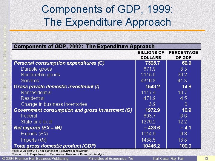 C H A P T E R 6: Measuring National Output and National Income