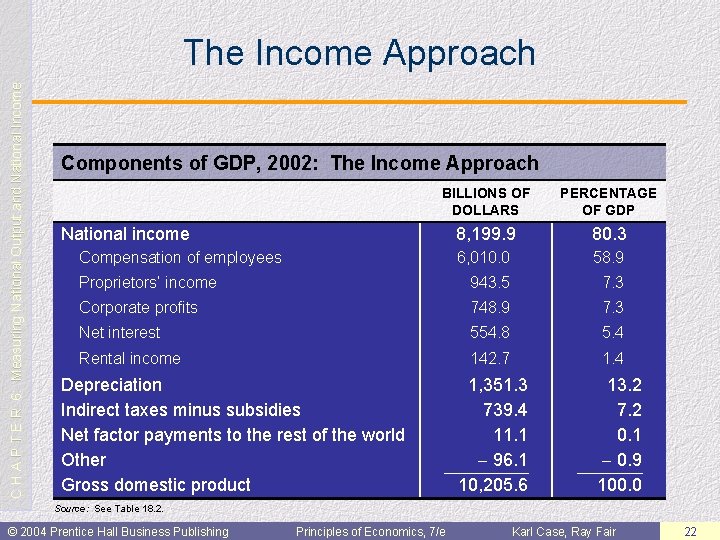 C H A P T E R 6: Measuring National Output and National Income