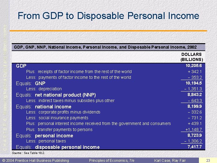 C H A P T E R 6: Measuring National Output and National Income