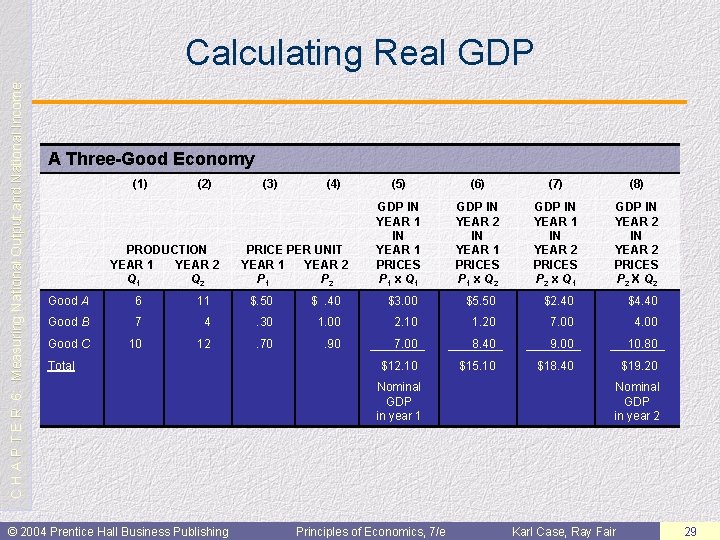 C H A P T E R 6: Measuring National Output and National Income