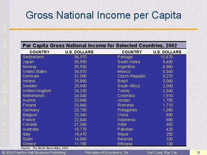 C H A P T E R 6: Measuring National Output and National Income