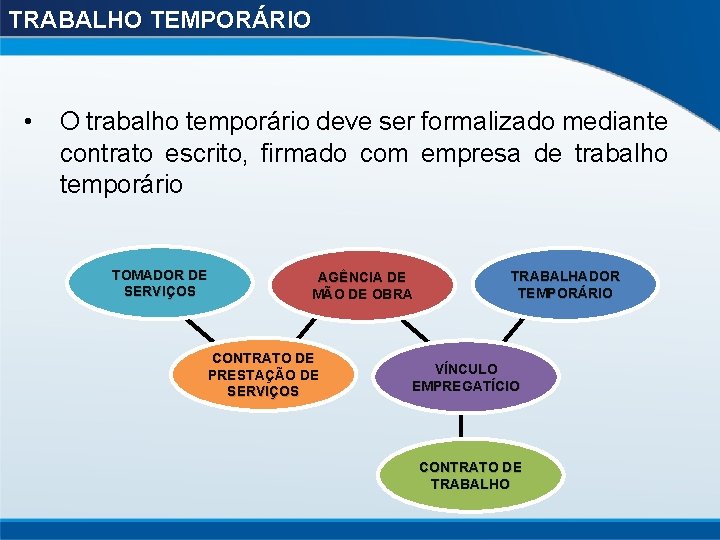 TRABALHO TEMPORÁRIO • O trabalho temporário deve ser formalizado mediante contrato escrito, firmado com
