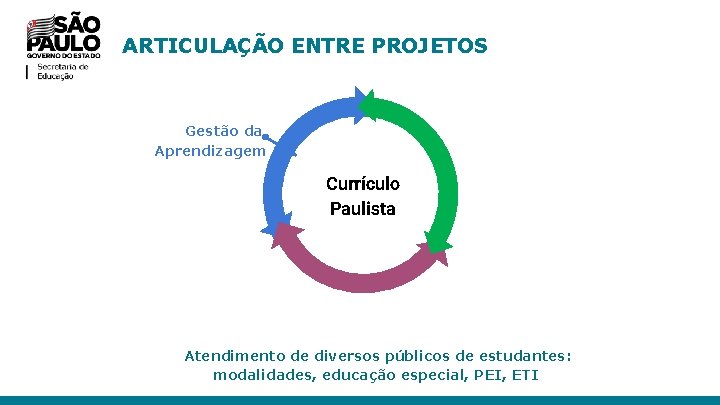 ARTICULAÇÃO ENTRE PROJETOS Gestão da Aprendizagem Currículo Paulista Atendimento de diversos públicos de estudantes: