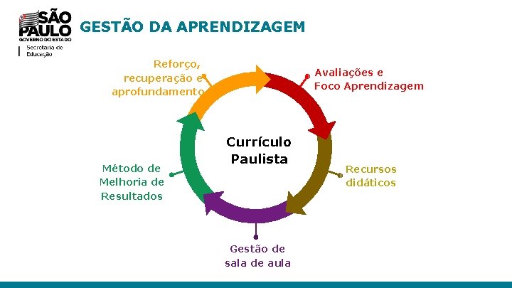 GESTÃO DA APRENDIZAGEM Reforço, recuperação e aprofundamento Método de Melhoria de Resultados Avaliações e