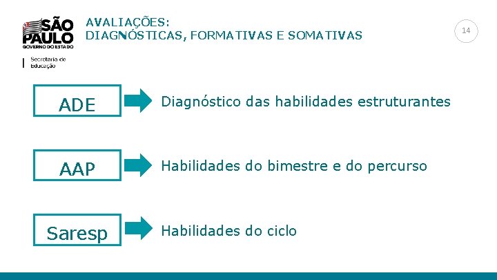 AVALIAÇÕES: DIAGNÓSTICAS, FORMATIVAS E SOMATIVAS ADE Diagnóstico das habilidades estruturantes AAP Habilidades do bimestre