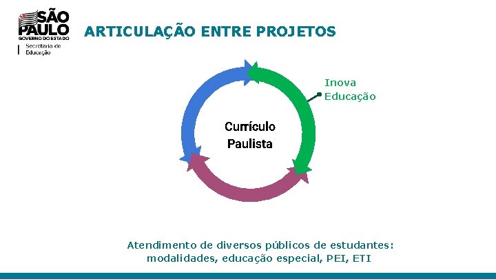 ARTICULAÇÃO ENTRE PROJETOS Inova Educação Currículo Paulista Atendimento de diversos públicos de estudantes: modalidades,