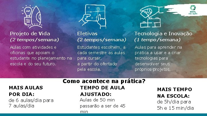 Projeto de Vida Eletivas Tecnologia e Inovação (2 tempos/semana) (1 tempo/semana) Aulas com atividades